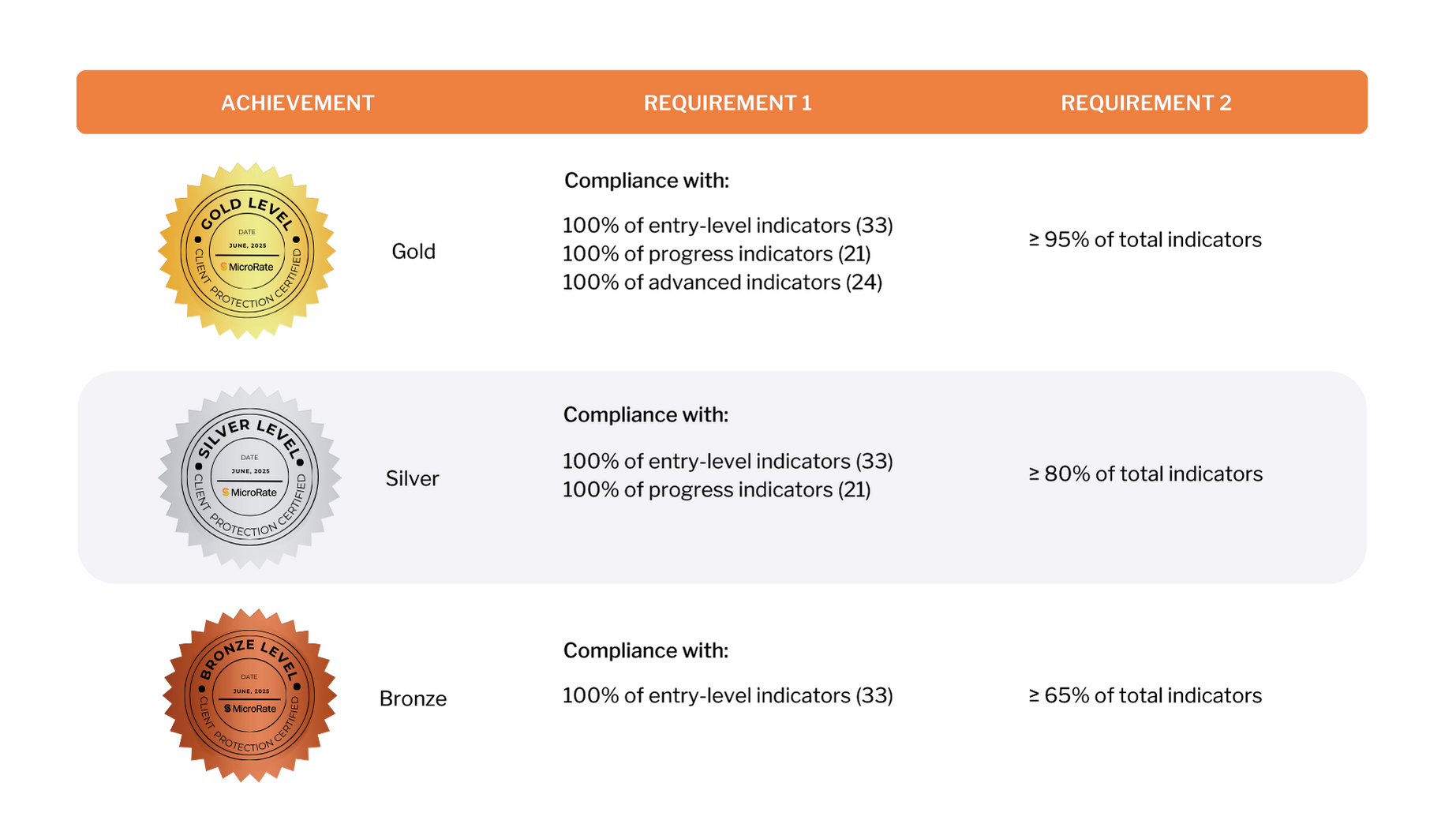 Niveles de certificación
